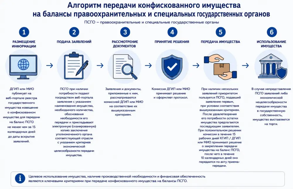 Процесс передачи конфискованного имущества правоохранительным органам: этапы и механизмы {city2}