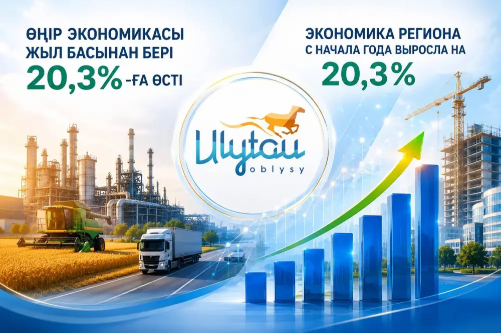 Экономика региона Ұлытау демонстрирует значительный рост в 20,3% с начала года {city2}