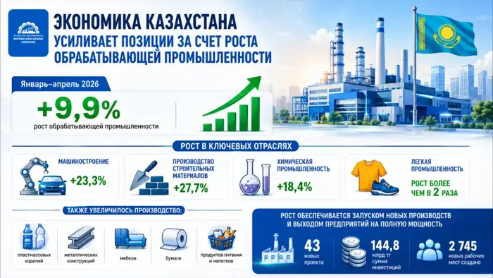 Рост обрабатывающей промышленности в Казахстане {city2}