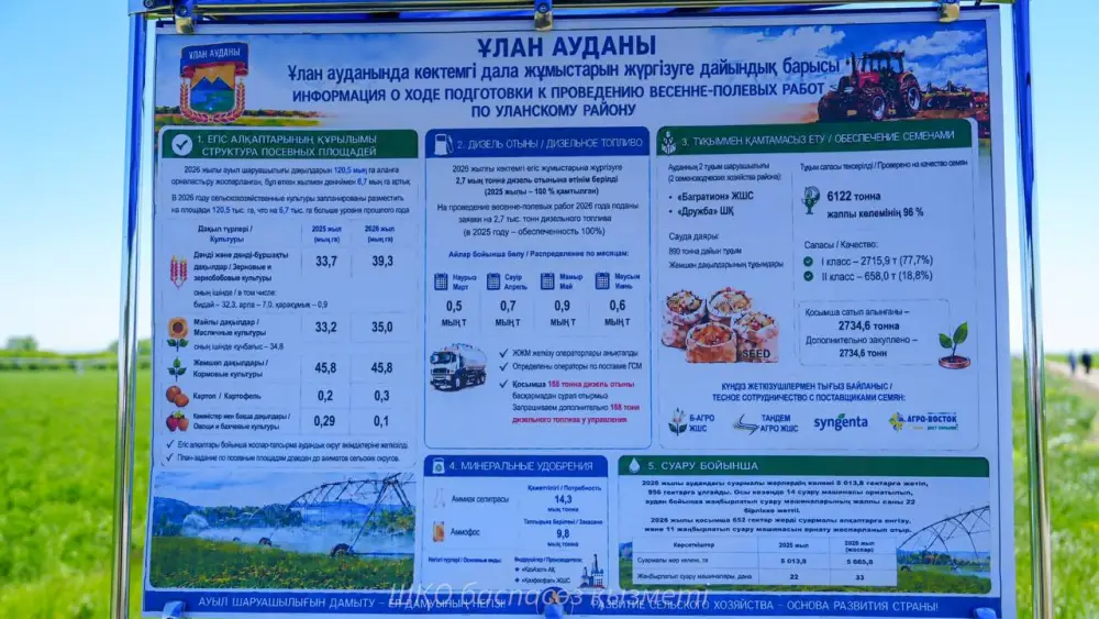 Аким ВКО Нурымбет Сактаганов ознакомился с весенне-полевыми работами в Уланском районе, акцентировав внимание на современных технологиях орошения и обновлении техники {city2}