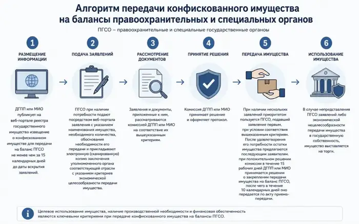 Социальные последствия передачи конфискованного имущества правоохранительным и специальным государственным органам {city2}