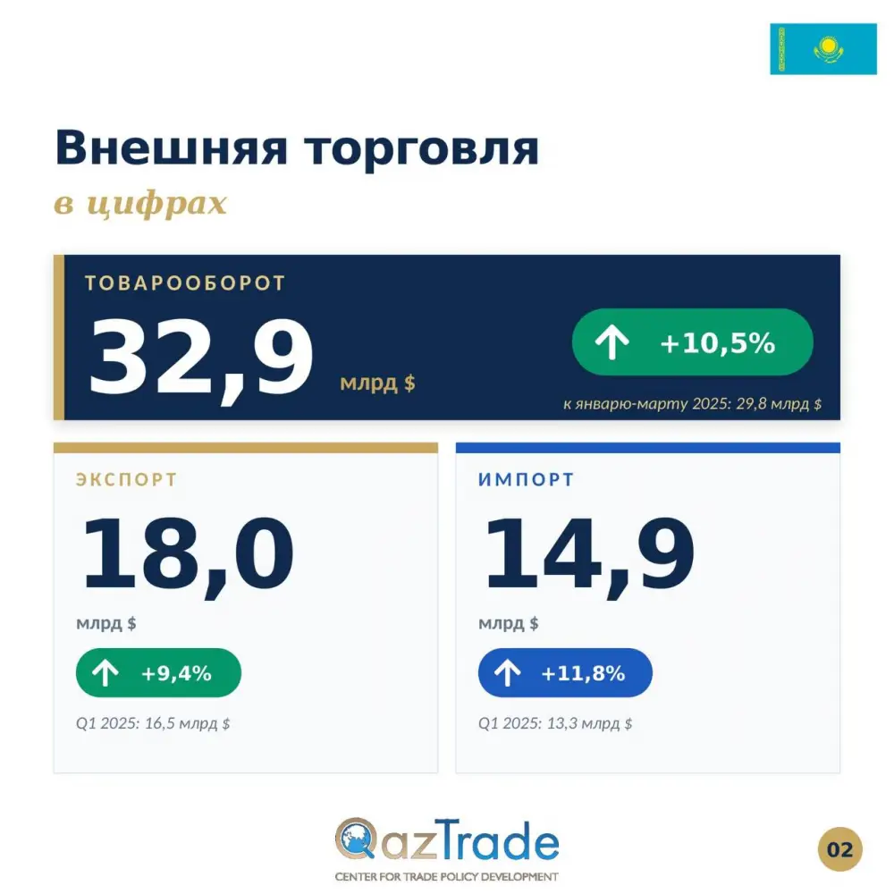 Казахстан: Внешнеторговый поток достиг новых высот — 32,9 млрд долларов в первом квартале 2026 года {city2}