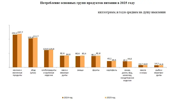 О потреблении продуктов питания в домашних хозяйствах в 2025 году (2)