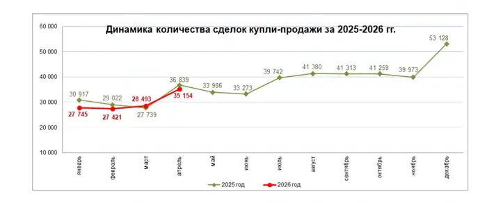Количество сделок купли-продажи жилья увеличилось на 23,4% (2)