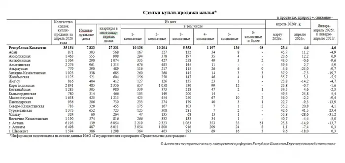 Количество сделок купли-продажи жилья увеличилось на 23,4% (3)