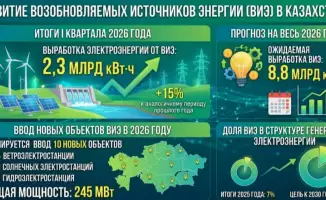 Рост производства «зеленой» энергии в Казахстане: 15% увеличения в I квартале 2026 года
