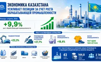 Рост обрабатывающей промышленности в Казахстане