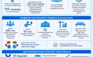 Чемпионат мира по настольному теннису в Астане: новое событие для Центральной Азии и возможности для развития спорта в регионе