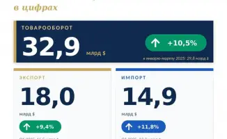 Казахстан: Внешнеторговый поток достиг новых высот — 32,9 млрд долларов в первом квартале 2026 года