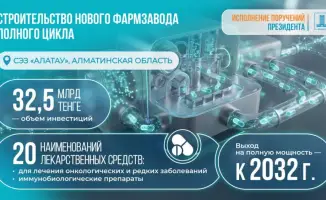 Строительство фармзавода в Алматинской области: инвестиции в здравоохранение и новые возможности для лечения онкологии