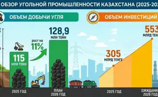 Рост добычи угля в Казахстане: инвестиции и экспорт на фоне увеличения внутреннего потребления
